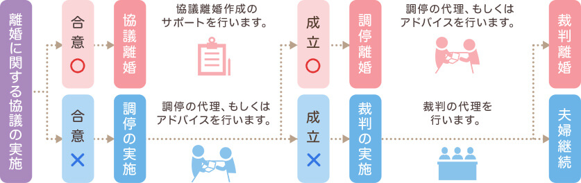 相談から離婚成立までの全体像 フローチャート