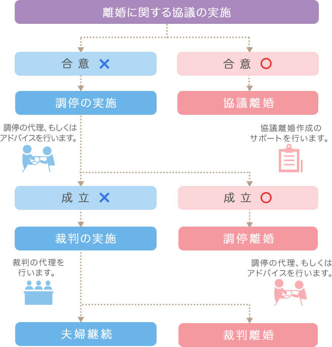 相談から離婚成立までの全体像 フローチャート